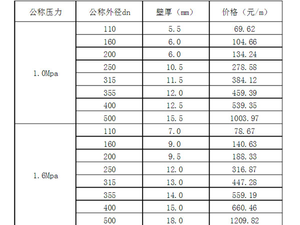鋼絲網(wǎng)骨架pe管價格表 鋼絲網(wǎng)骨架pe管價格表